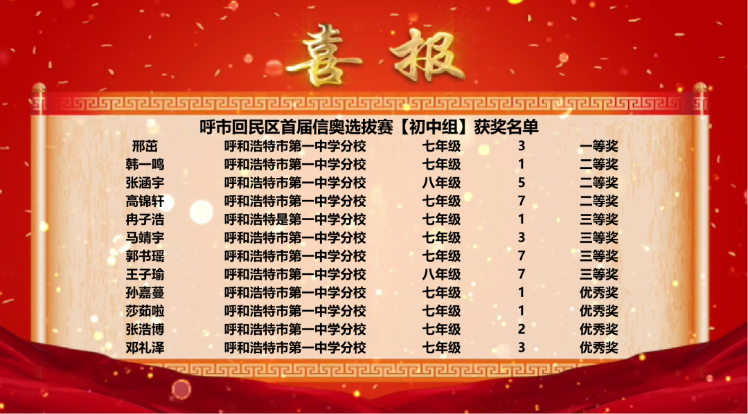 標題：呼市一中初中部在呼市回民區(qū)首屆信奧選拔賽“初中組”獲獎喜報
瀏覽次數(shù)：2066
發(fā)表時間：2025-04-30
