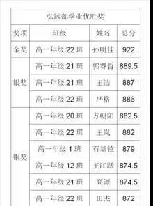 標題：見賢思齊，砥礪前行 | 呼和浩特市第一中學2020級月考表彰大會
瀏覽次數(shù)：893
發(fā)表時間：2020-10-31